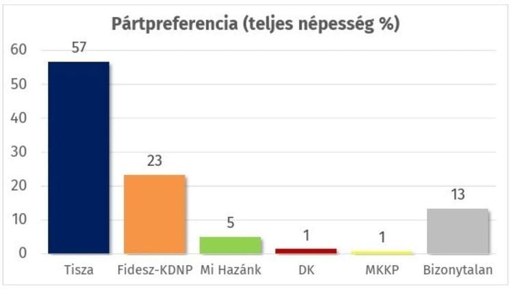 Magyarország pártpreferenciái 2023-ban, grafikon.